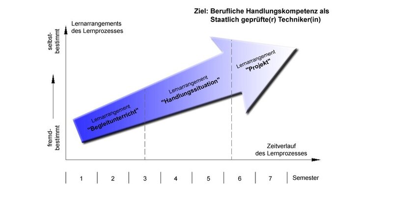 Grafik: Lehrgangspfeil, von fremd- zu selbstbestimmt