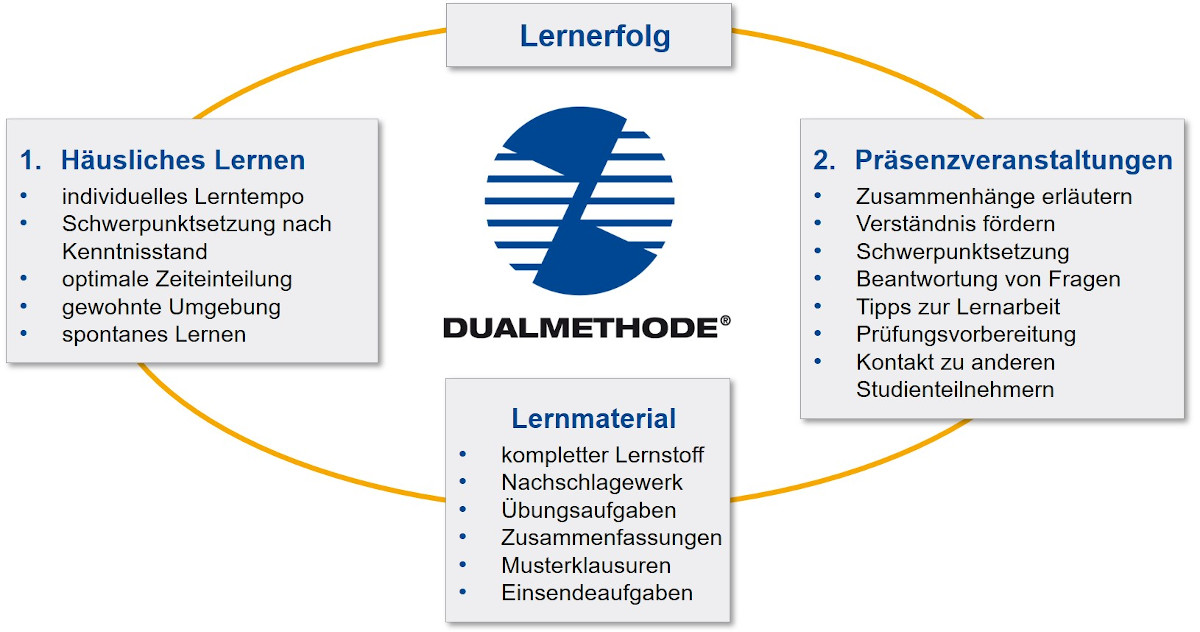 Berufsbegleitende Technikerfortbildung